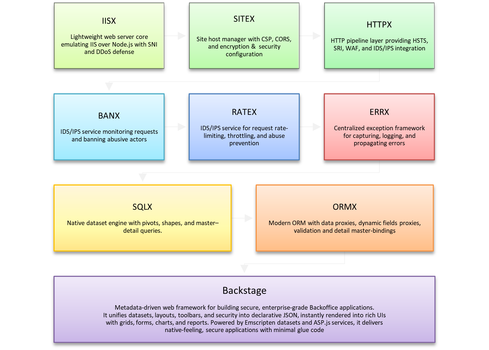 aspjs-layered-technology-stack